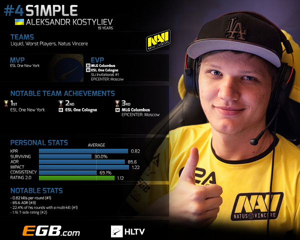 2016年度top20选手第四位:s1mple_csgo中文网_易玩网 - 5e对战平台