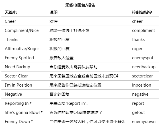【科普】csgo中所有的无线电指令