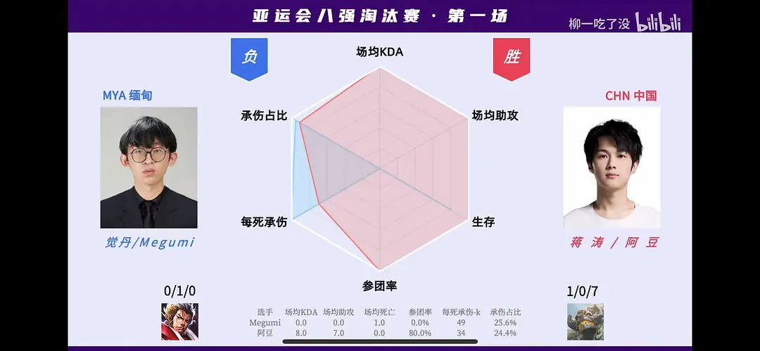 亚运八强淘汰赛选手雷达图出炉 5EPlay 5EPlay赛凡网