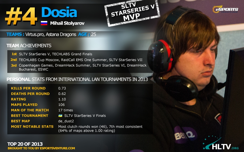 2013年度top20选手#4:dosia