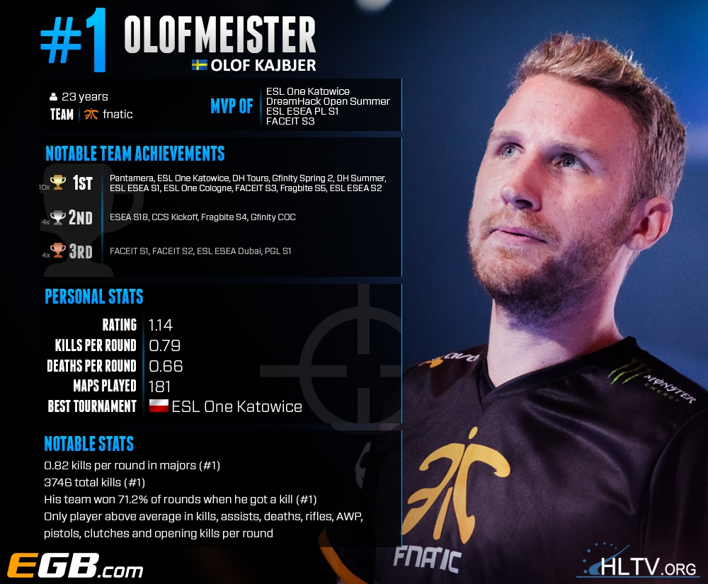 年度20佳#1 无所不能的olofmeister