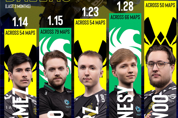 IEM达拉斯站参赛选手数据TOP5：ZywOo 1.39 rating高居榜首