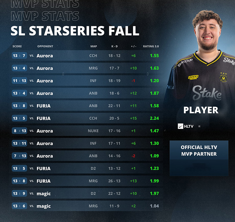 StarLadder 2026秋季赛落幕,Vitality拿到今年第六座大赛冠军,ZywOo荣膺本届赛事MVP StarLadder 2026秋季赛落幕,Vitality拿到今年第六座大赛冠军,ZywOo荣膺本届赛事MVP