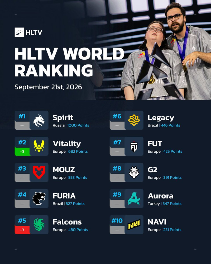HLTV本周世界排名：Vitality升至第二，Spirit继续领跑