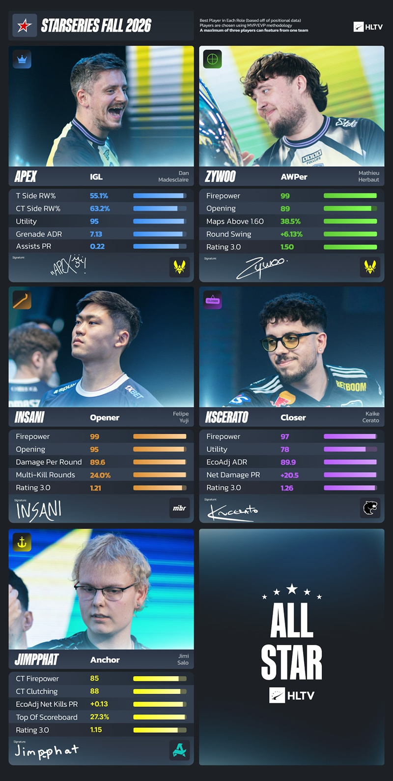 StarLadder 2026秋季赛EVP与全明星阵容揭晓