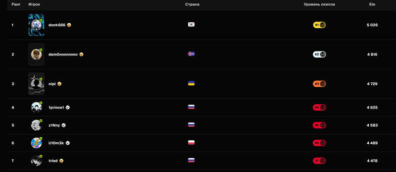 Spirit选手donk达成FACEIT 5000分里程碑，新赛季第一位