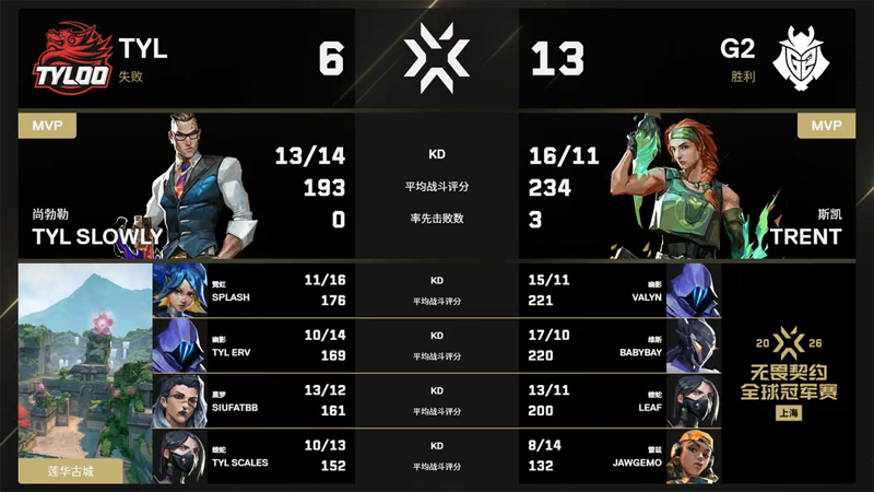 G2 2-0横扫TYLOO！2026上海全球冠军赛trent对位碾压，CN头号种子首战遇挫