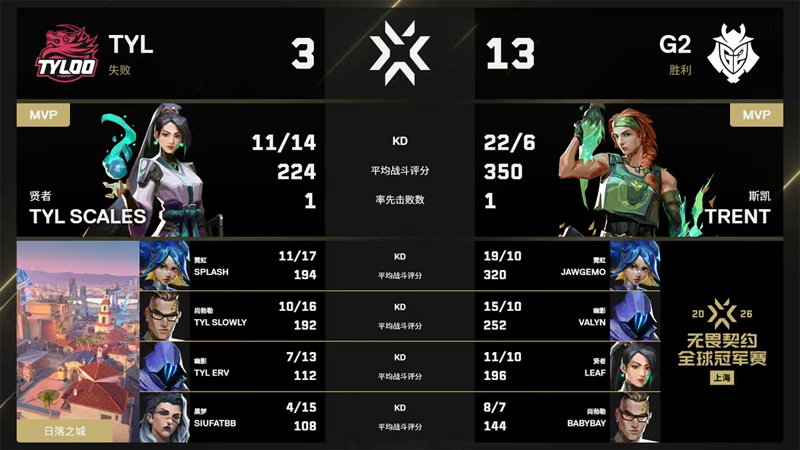 G2 2-0横扫TYLOO！2026上海全球冠军赛trent对位碾压，CN头号种子首战遇挫