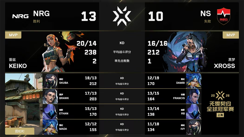复仇成功！NRG 2-0横扫NS，mada 34杀制霸上海冠军赛D组