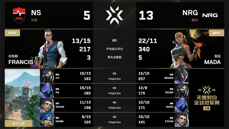 复仇成功！NRG 2-0横扫NS，mada 34杀制霸上海冠军赛D组