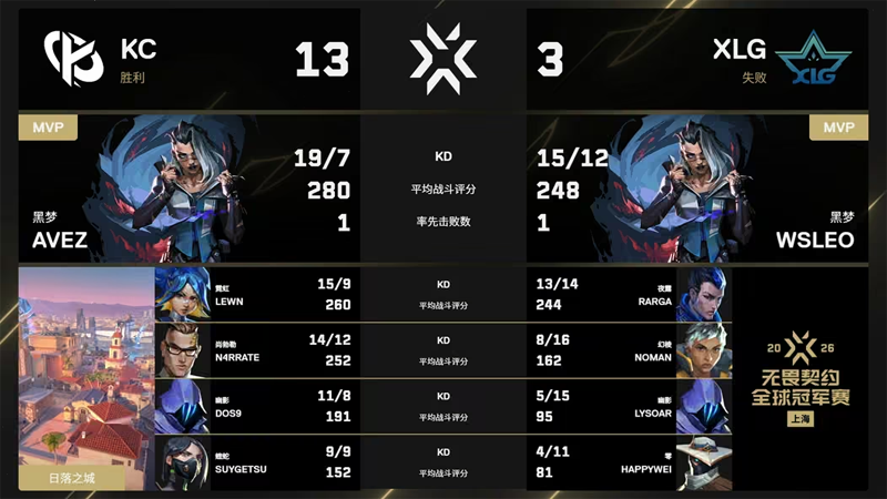 上海冠军赛第二比赛日：KC 2-0 XLG：正面对枪摧毁比赛，N4RRATE夜露游龙