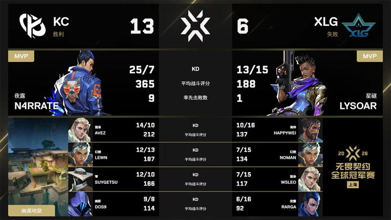 上海冠军赛第二比赛日：KC 2-0 XLG：正面对枪摧毁比赛，N4RRATE夜露游龙