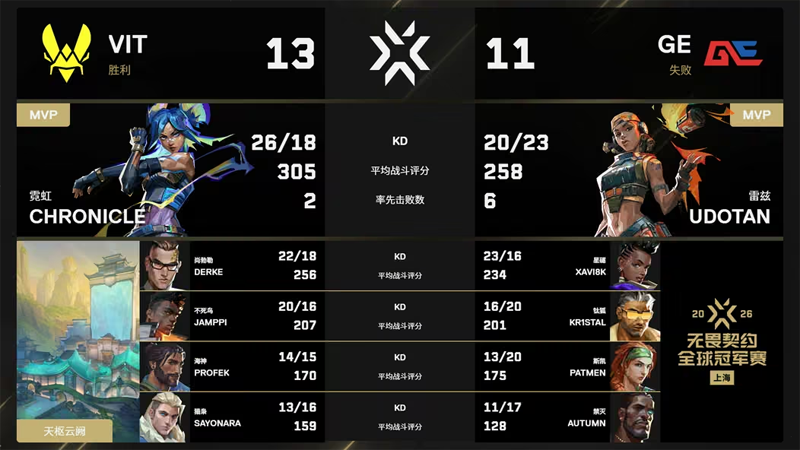 上海冠军赛首轮：VIT 2-1极限险胜GE，三老将发威拿下小组赛首胜