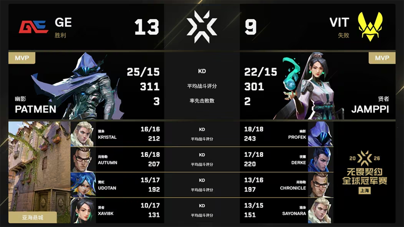 上海冠军赛首轮：VIT 2-1极限险胜GE，三老将发威拿下小组赛首胜