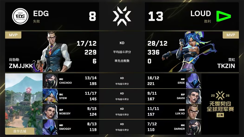 圣保罗之王主场消音！LOUD 2-0横扫EDG，上海冠军赛东道主不胜魔咒延续