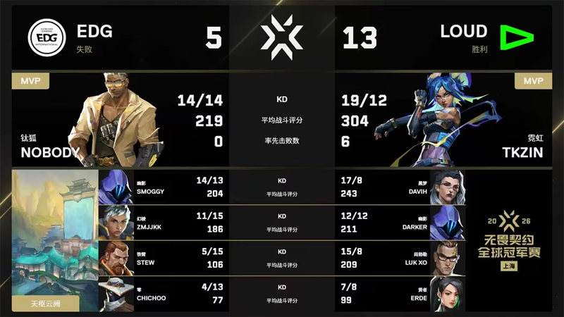 圣保罗之王主场消音！LOUD 2-0横扫EDG，上海冠军赛东道主不胜魔咒延续