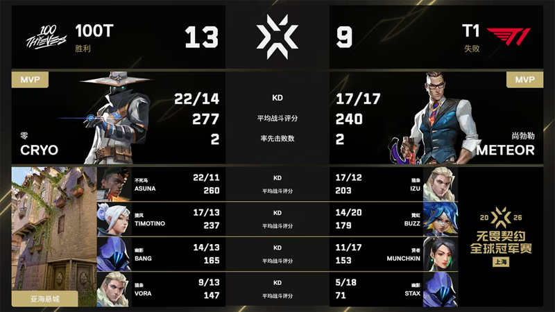 上海冠军赛：100T 2-0 T1：BuZz 4215形同梦游，美洲队伍首轮8-0全胜