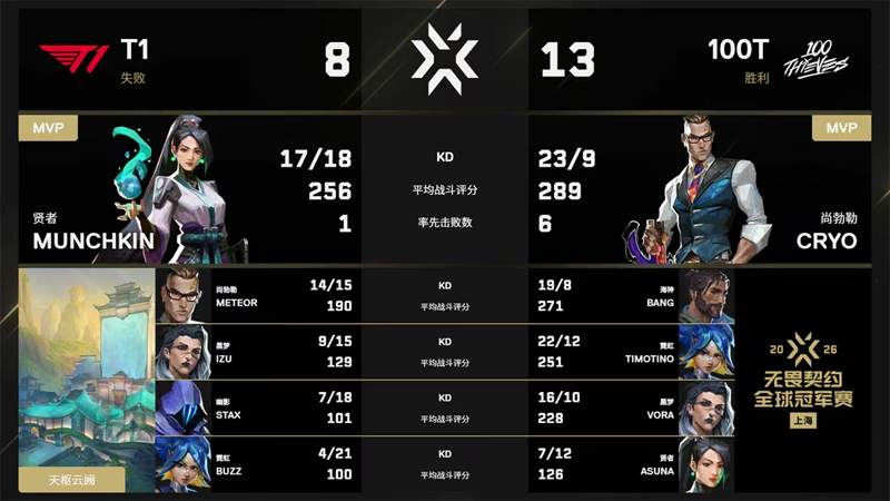 上海冠军赛：100T 2-0 T1：BuZz 4215形同梦游，美洲队伍首轮8-0全胜