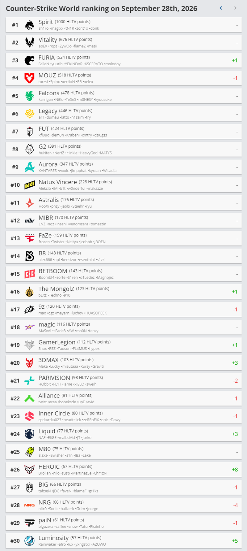 HLTV本周排名：FURIA重回前三，PARIVISION跌出前20