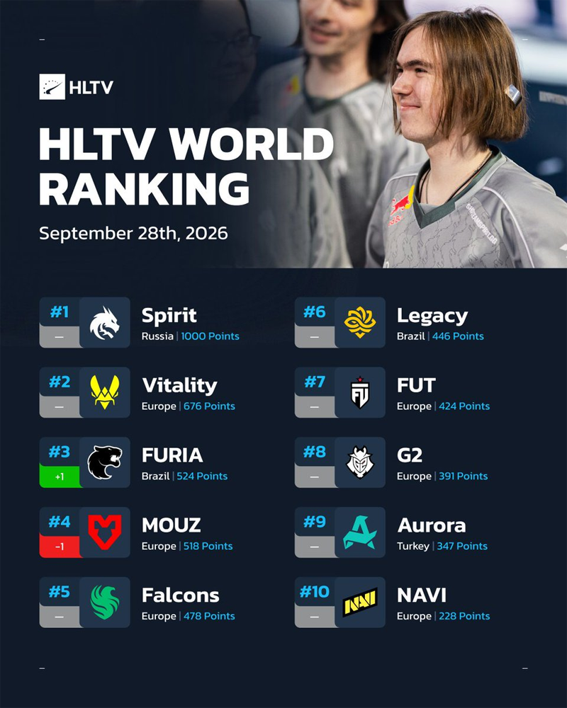 HLTV本周排名：FURIA重回前三，PARIVISION跌出前20