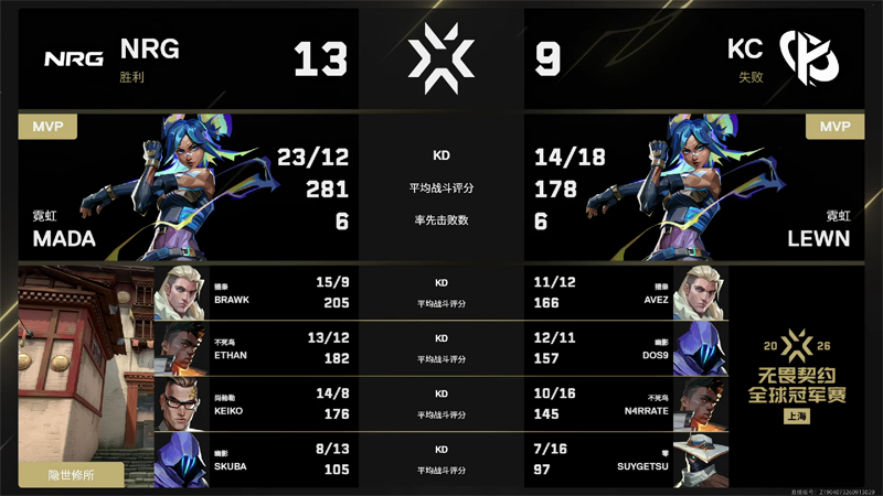 上海冠军赛 | KC 1-2 NRG：brawk奥丁高光不断，卫冕冠军王者归来