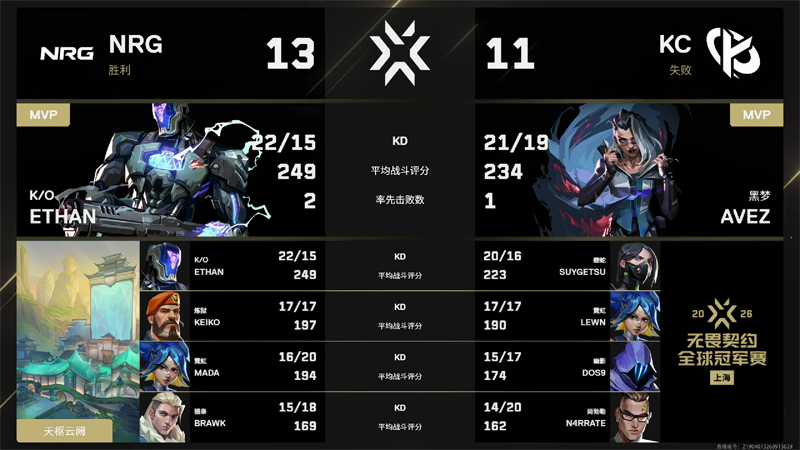 上海冠军赛 | KC 1-2 NRG：brawk奥丁高光不断，卫冕冠军王者归来