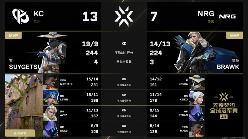 上海冠军赛 | KC 1-2 NRG：brawk奥丁高光不断，卫冕冠军王者归来