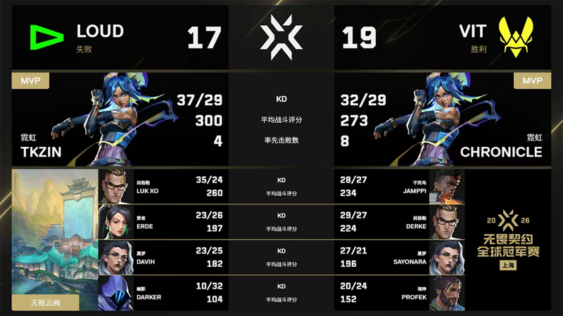 《无畏契约》2026上海冠军赛:VIT 2-0 LOUD:Sayonara大火收汁,小蜜蜂拒绝翻盘 《无畏契约》2026上海冠军赛:VIT 2-0 LOUD:Sayonara大火收汁,小蜜蜂拒绝翻盘