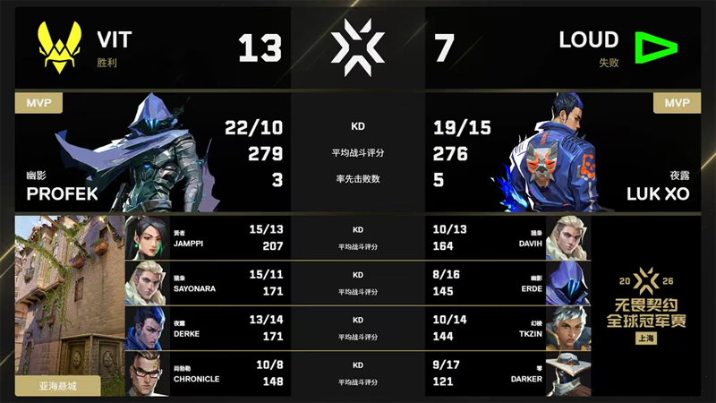 《无畏契约》2026上海冠军赛:VIT 2-0 LOUD:Sayonara大火收汁,小蜜蜂拒绝翻盘 《无畏契约》2026上海冠军赛:VIT 2-0 LOUD:Sayonara大火收汁,小蜜蜂拒绝翻盘