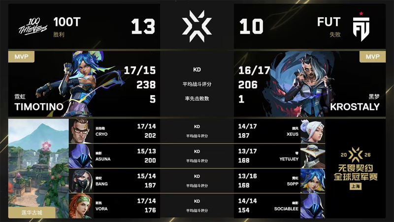 上海冠军赛小组赛:100T 2-0 FUT:技术问题引争议,Anti-eco之后再无手感 上海冠军赛小组赛:100T 2-0 FUT:技术问题引争议,Anti-eco之后再无手感