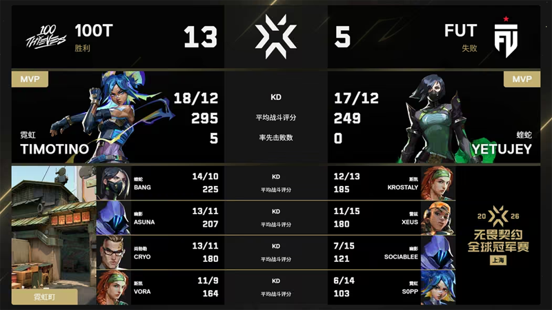 上海冠军赛小组赛:100T 2-0 FUT:技术问题引争议,Anti-eco之后再无手感 上海冠军赛小组赛:100T 2-0 FUT:技术问题引争议,Anti-eco之后再无手感