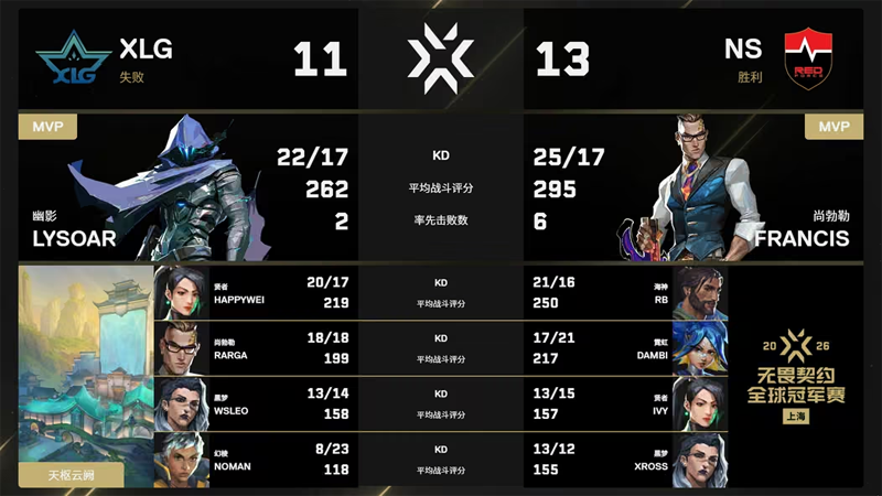 上海全球冠军赛：XLG 0-2 NS遗憾淘汰，Rarga燃尽难救主，Francis主宰比赛