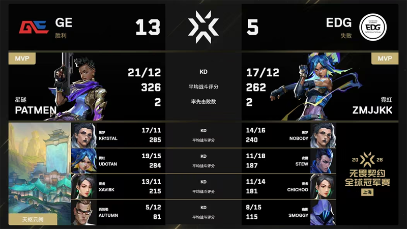 GE 2-0 EDG！上海魔咒再应验，UdoTan射程制胜，EDG主场出局