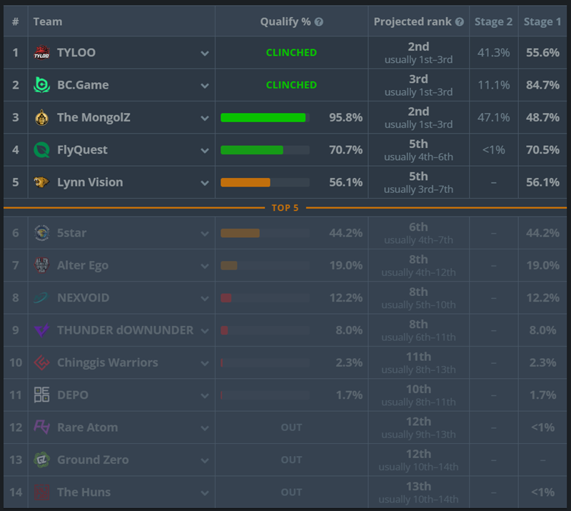 LVG远征葡萄牙！冲HyperX Retake前四，新加坡Major晋级概率最高89.2%