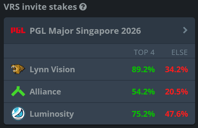 LVG远征葡萄牙！冲HyperX Retake前四，新加坡Major晋级概率最高89.2%