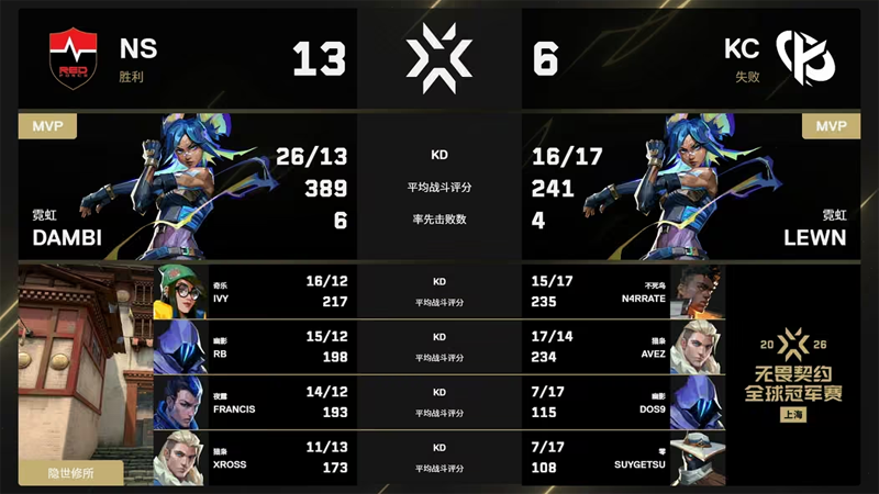 Dambi决胜图26杀封神！NS 2-1 KC挺进淘汰赛，KC止步上海冠军赛D组
