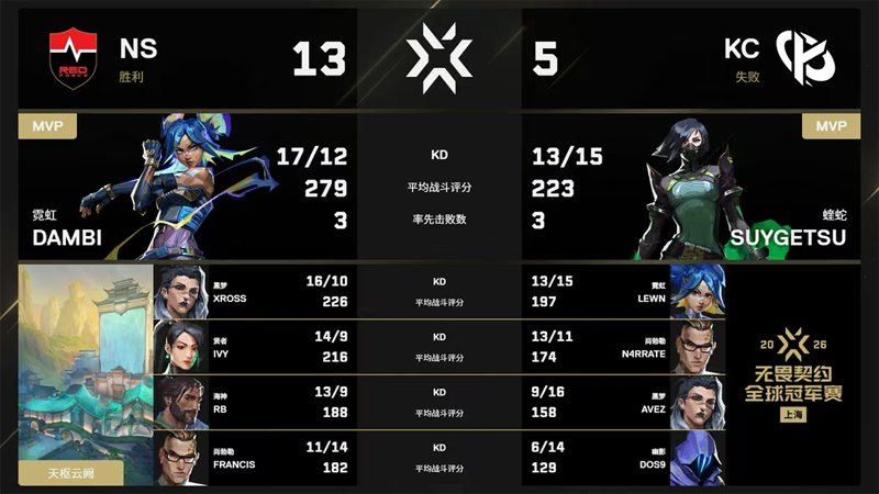 Dambi决胜图26杀封神！NS 2-1 KC挺进淘汰赛，KC止步上海冠军赛D组