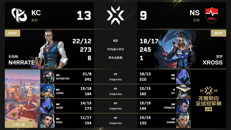 Dambi决胜图26杀封神！NS 2-1 KC挺进淘汰赛，KC止步上海冠军赛D组