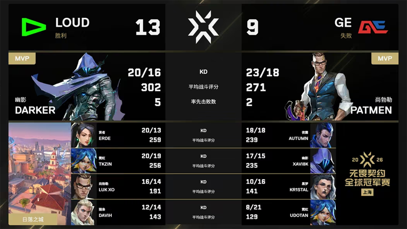 LOUD 2-0横扫GE!erde 46杀封神,VCT美洲赛区四席进八强 LOUD 2-0横扫GE!erde 46杀封神,VCT美洲赛区四席进八强