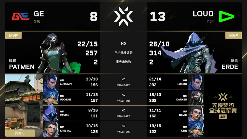 LOUD 2-0横扫GE!erde 46杀封神,VCT美洲赛区四席进八强 LOUD 2-0横扫GE!erde 46杀封神,VCT美洲赛区四席进八强