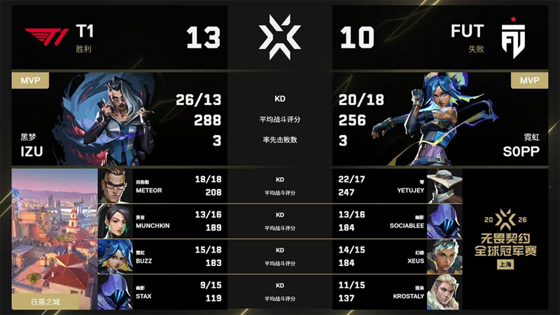 T1创造历史！2-0 FUT Esports首进冠军赛淘汰赛，iZu双图Carry上海冠军赛