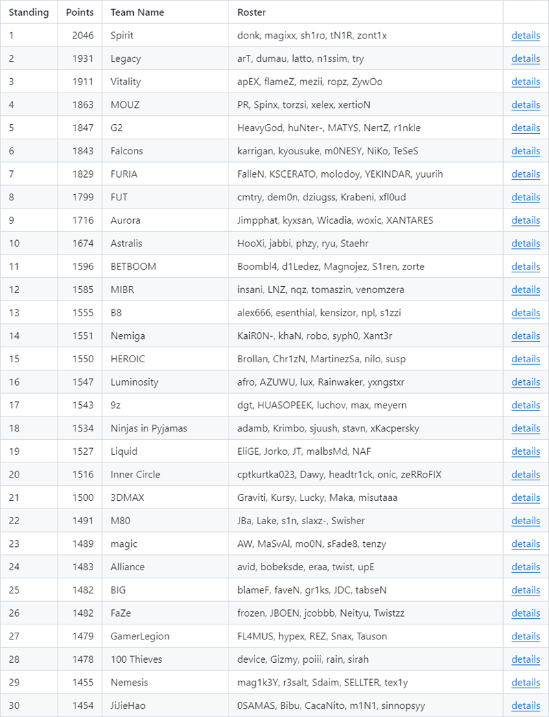 V社十月世界排名：决定BLAST对抗赛S2等赛事邀请席位