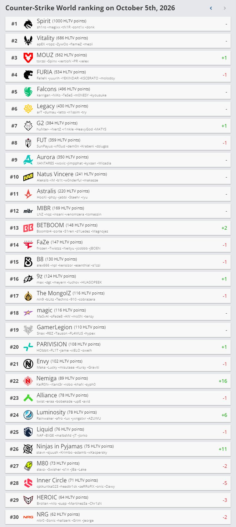 HLTV最新CS2世界排名：MOUZ冲第3、G2回第7，TYLOO第34中国军团承压