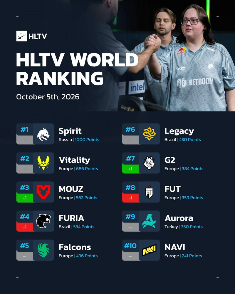 HLTV最新CS2世界排名：MOUZ冲第3、G2回第7，TYLOO第34中国军团承压