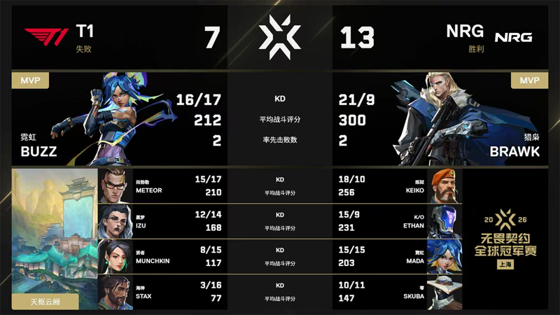 NRG王者归来！2-0横扫T1，上海冠军赛挺进胜者组半决赛