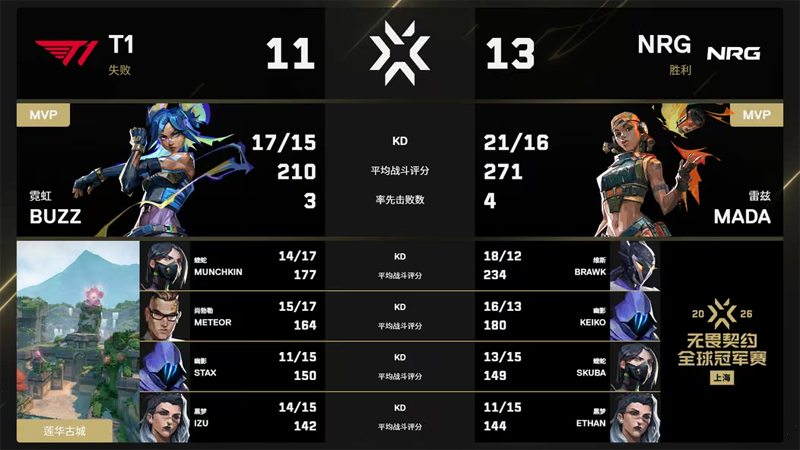 NRG王者归来！2-0横扫T1，上海冠军赛挺进胜者组半决赛