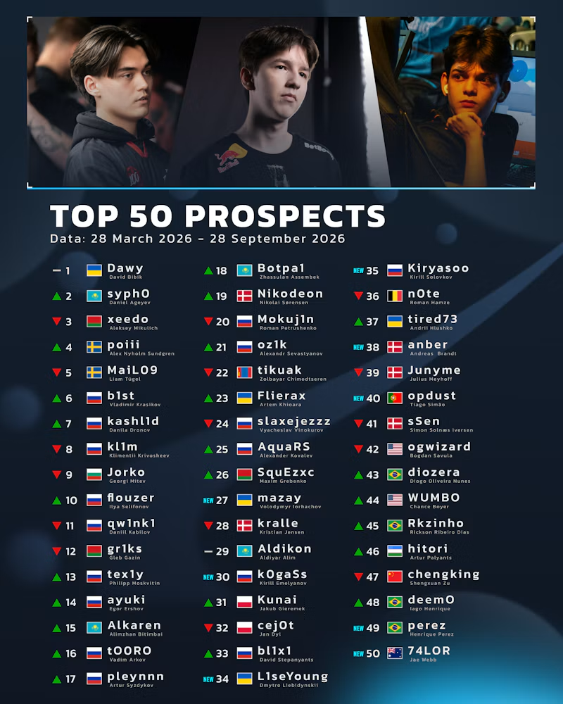 syph0杀到第二！HLTV潜力新秀榜9月大洗牌：Dawy守榜首，kl1m暴跌五位