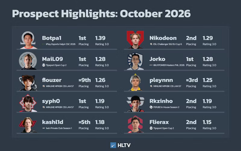syph0杀到第二！HLTV潜力新秀榜9月大洗牌：Dawy守榜首，kl1m暴跌五位