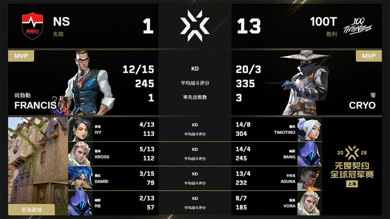 100T决胜图13-1碾压NS！太平洋仅剩T1独苗，上海冠军赛败者组继续前进