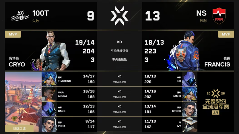 100T决胜图13-1碾压NS！太平洋仅剩T1独苗，上海冠军赛败者组继续前进
